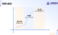 消费的S曲线看快消品渠道困境