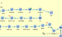用户生命周期价值（LTV）测算的方法