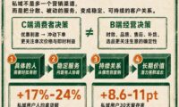 B端电商平台的私域销售冷启动策略