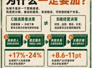 B端电商平台的私域销售冷启动策略