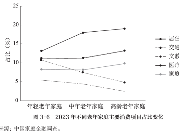 银发市场的消费新路径趋势